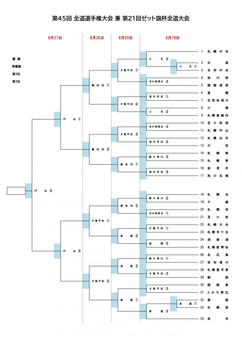 ニュース第45回全道選手権大会 兼 第21回ゼット旗杯全道大会 トーナメント日程